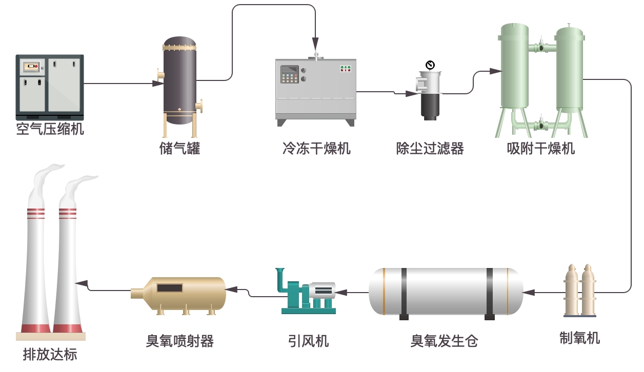 臭氧發生器價格